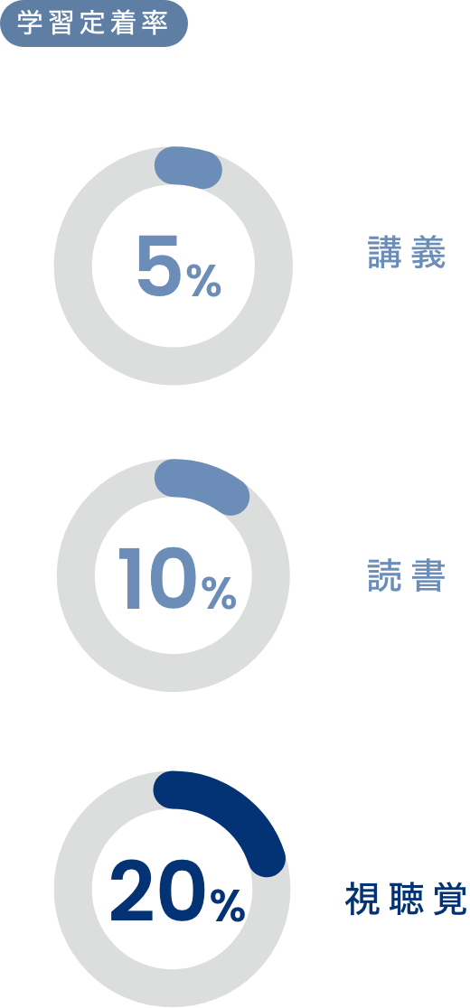 学習に動画を活用することで、学習効果が高まります!