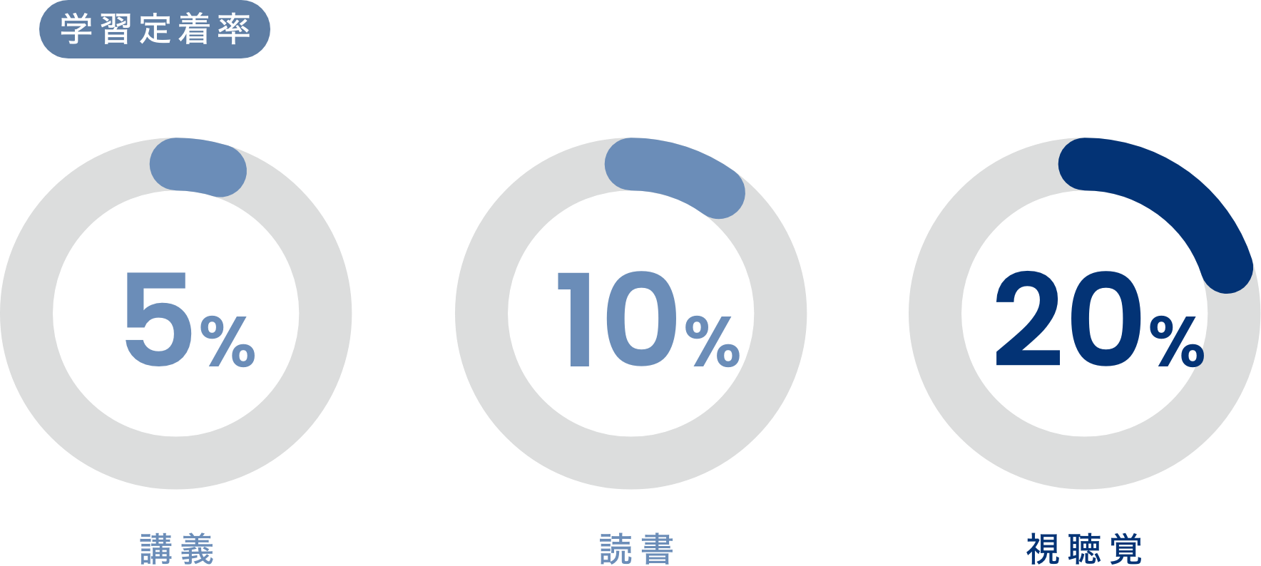 学習に動画を活用することで、学習効果が高まります!