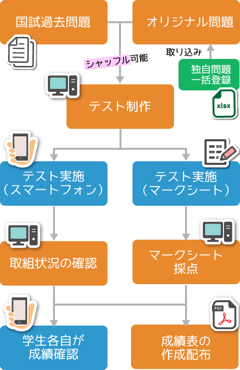 Pt Otの国家試験対策なら スマコク 医学映像教育センター Pt Otの国家試験対策なら スマコク 医学映像教育センター